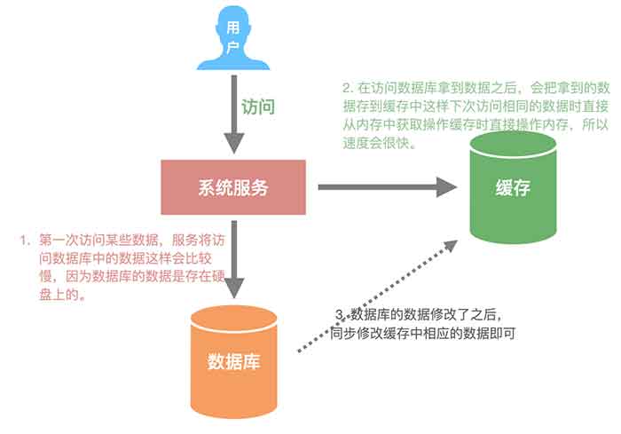 使用Redis作为缓存访问系统服务数据流程