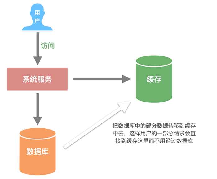 数据库中的部分数据转移到缓存示例