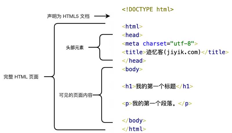 html整体标签元素解析