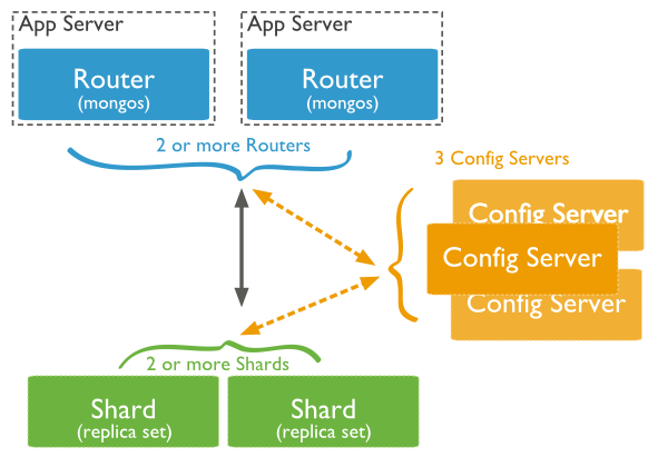 MongoDB sharding分片