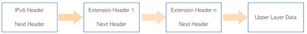 IPv6-扩展标头连接方式