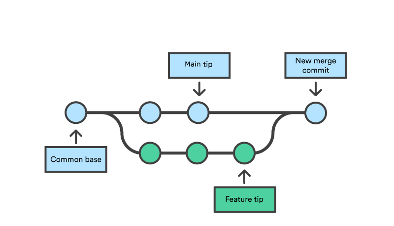 Git Merge Master Into My Branch Command