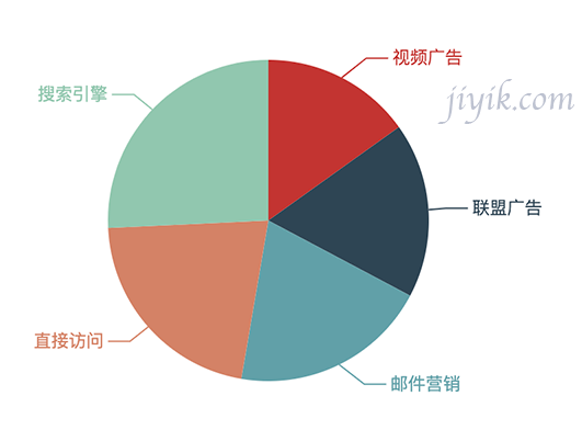 echarts 饼图示例 1