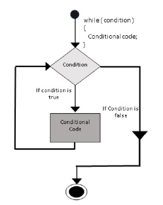 es6 while 循环流程图