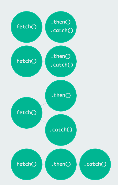 es6 promise 链