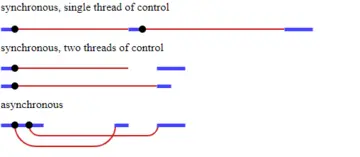 sync and async