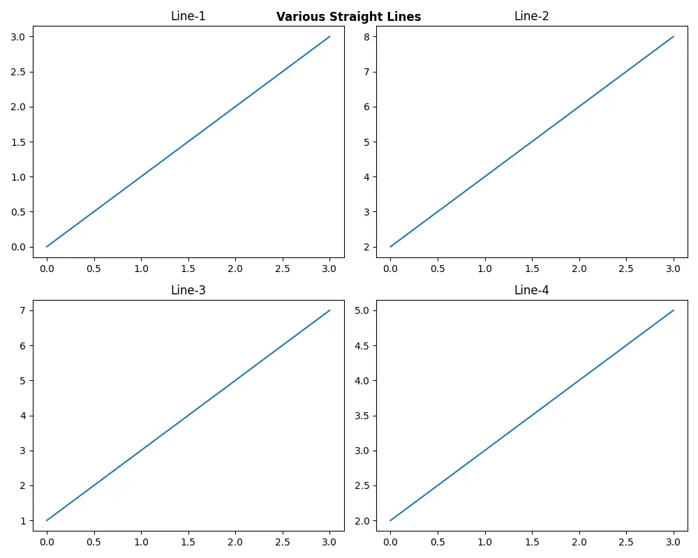 fig.suptitle 方法将主标题添加到 Matplotlib 中的子图中