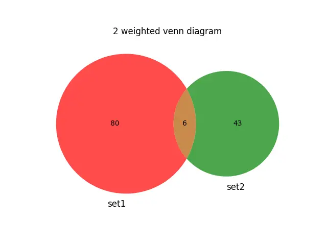 2 Matplotlib 中的加权维恩图