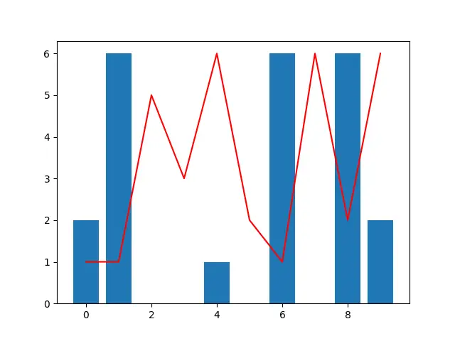 Matplotlib 中的叠加图