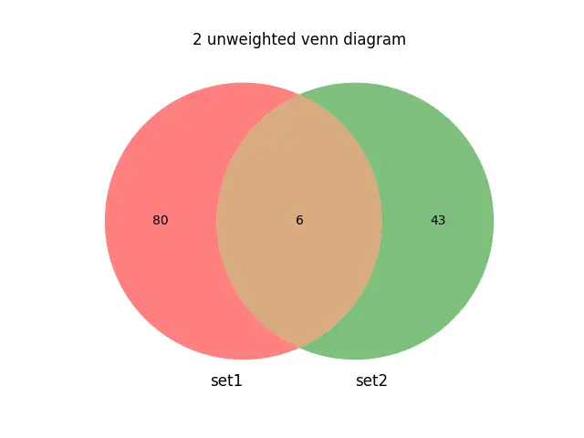 2 Matplotlib 中的未加权维恩图