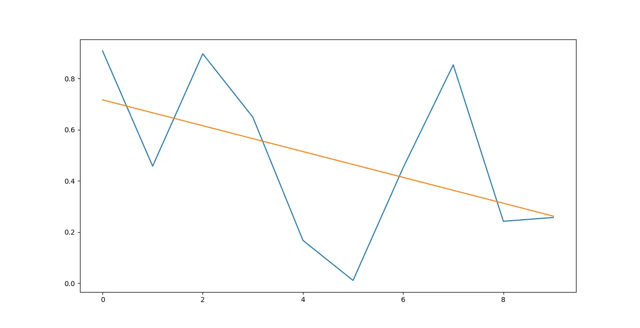 在 Matplotlib 中添加趋势线