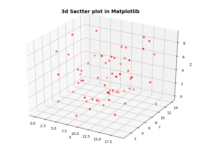 Matplotlib 中的 3D 散点图