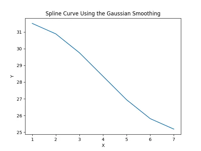 使用 gaussian_filter1d()函数绘制平滑曲线