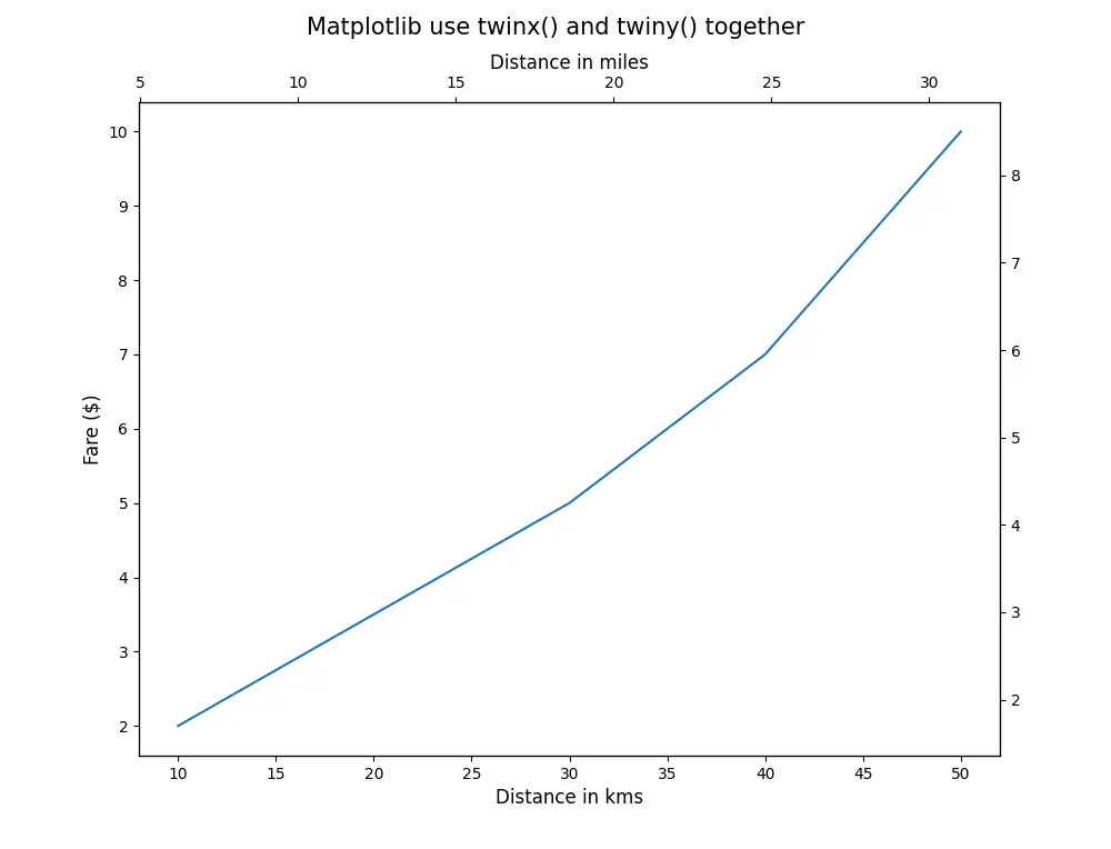 Matplotlib 同时使用 twinx()和 twiny()