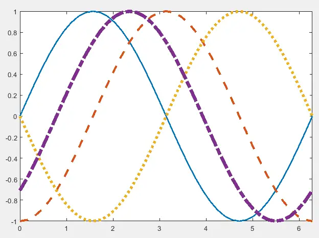 Matlab 正弦波图 - 不同的线条风格