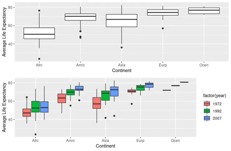 第 1 组的 ggplot 箱线图