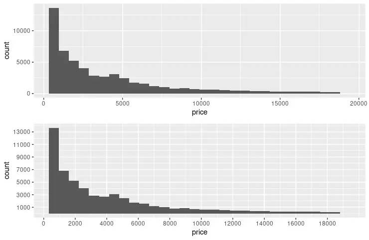 ggplot 直方图 2