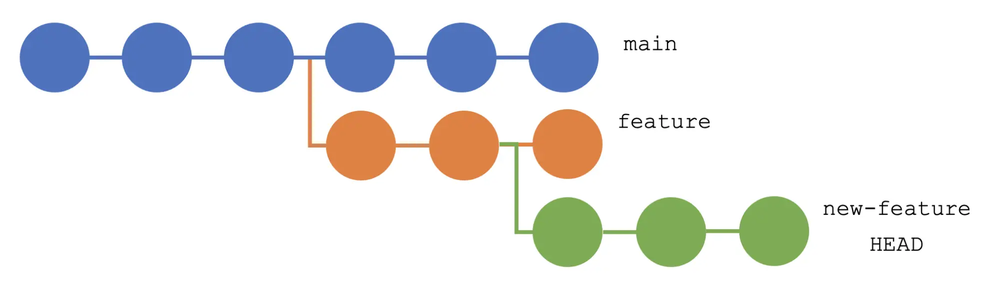 Git Rebase 到之前的提交 - 基本工作流程