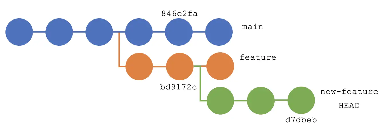 Git Rebase 到特定提交 - 工作流