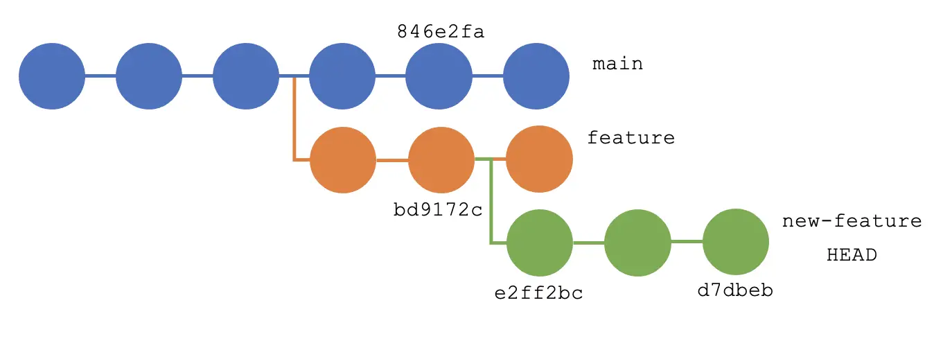 Git Rebase 到特定提交并删除第一个提交 - 工作流程