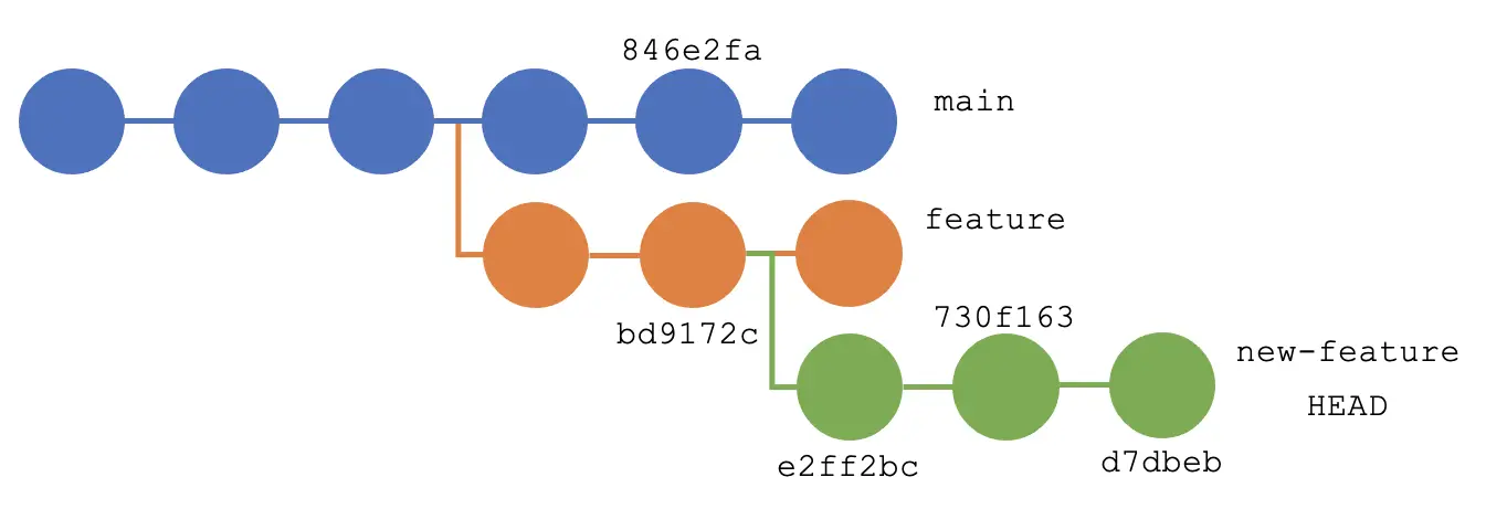 Git Rebase 到特定提交并删除最后一次提交 - 工作流程