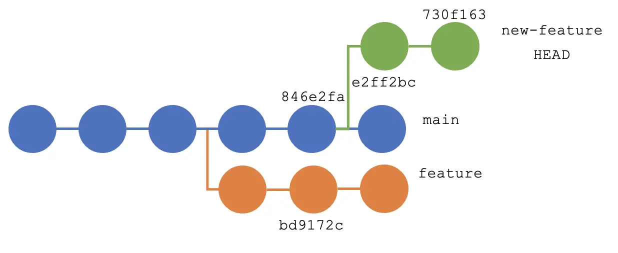 Git Rebase 到特定提交并删除最后一次提交 - 输出