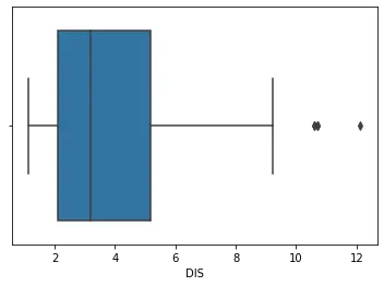 Box and Whisker Plot