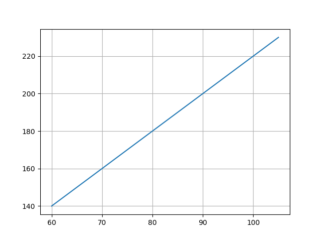 grid plot