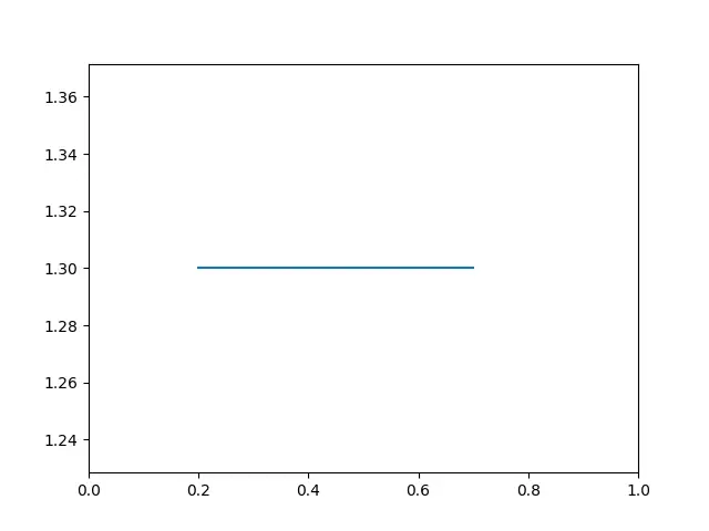 python中使用axhline()函数的水平线