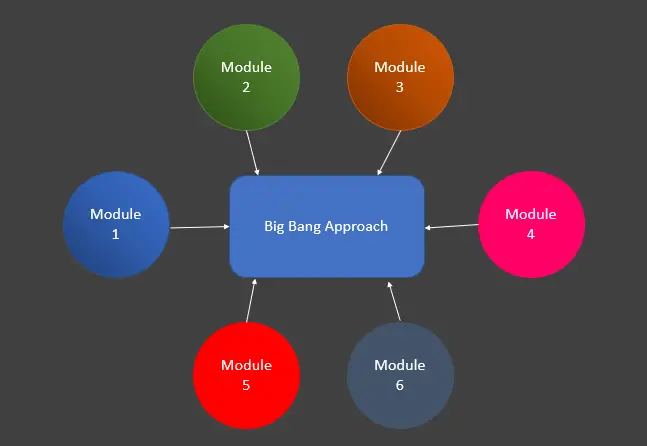 Java 集成测试简介 - Big Bang