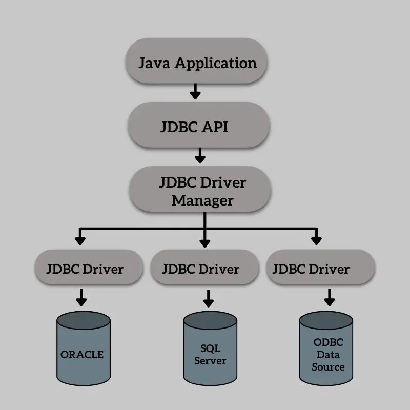 JDBC结构