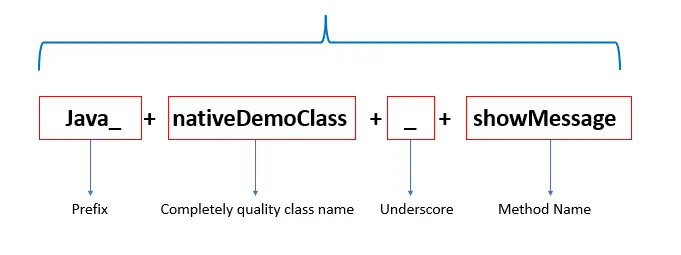 用 Java 编写本机方法 - 命名约定